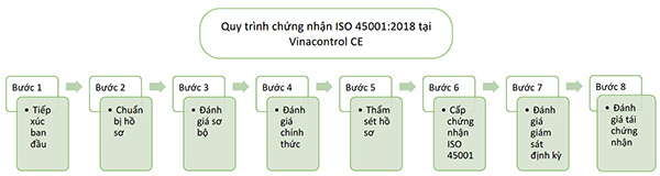 Quy trình chứng nhận ISO 45001:2018 của Vinacontrol CE HCM